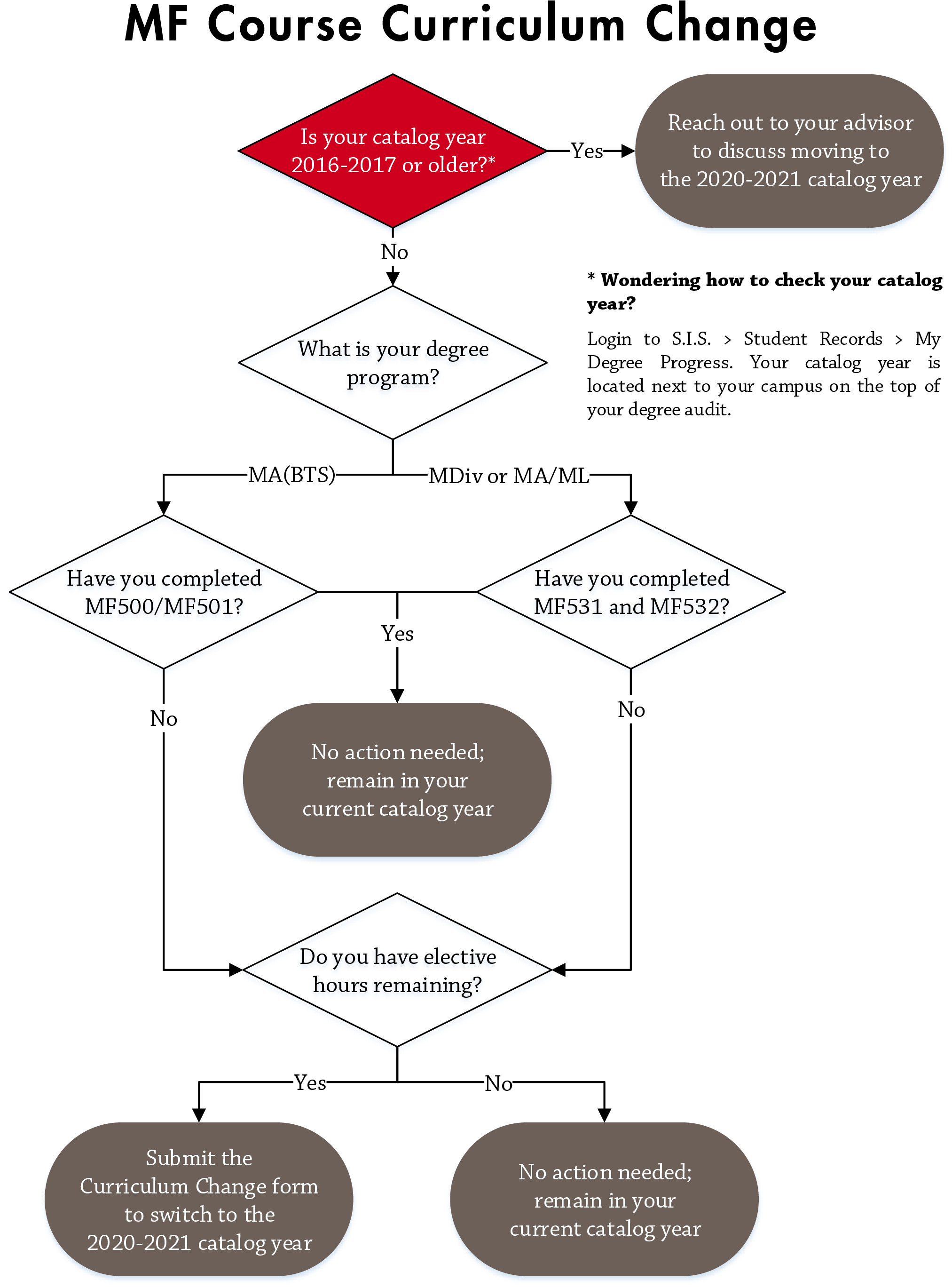 MF Curriculum Change Student Process