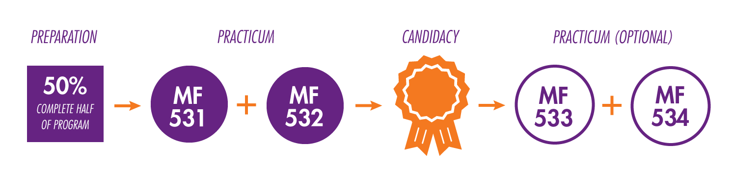 Candidacy Process 2